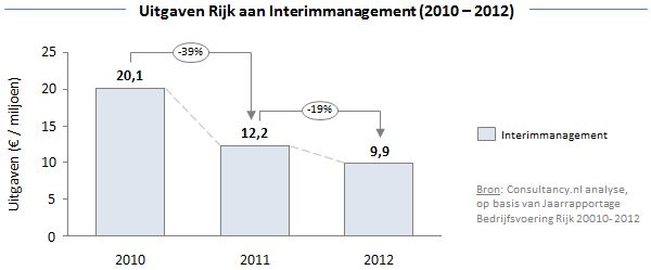 Uitgaven Rijk aan Interimmanagement 2010 - 2012